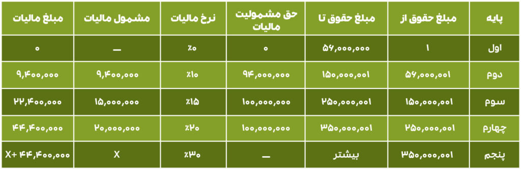 نحوه محاسبه عیدی سال 1402 قانون عیدی و سنوات و مالیات آپدیت 13 دی