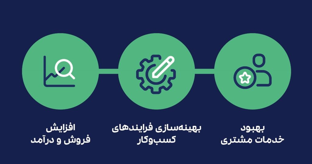 CRM چیست و چه کمکی به کسب و کارها می‌کند؟