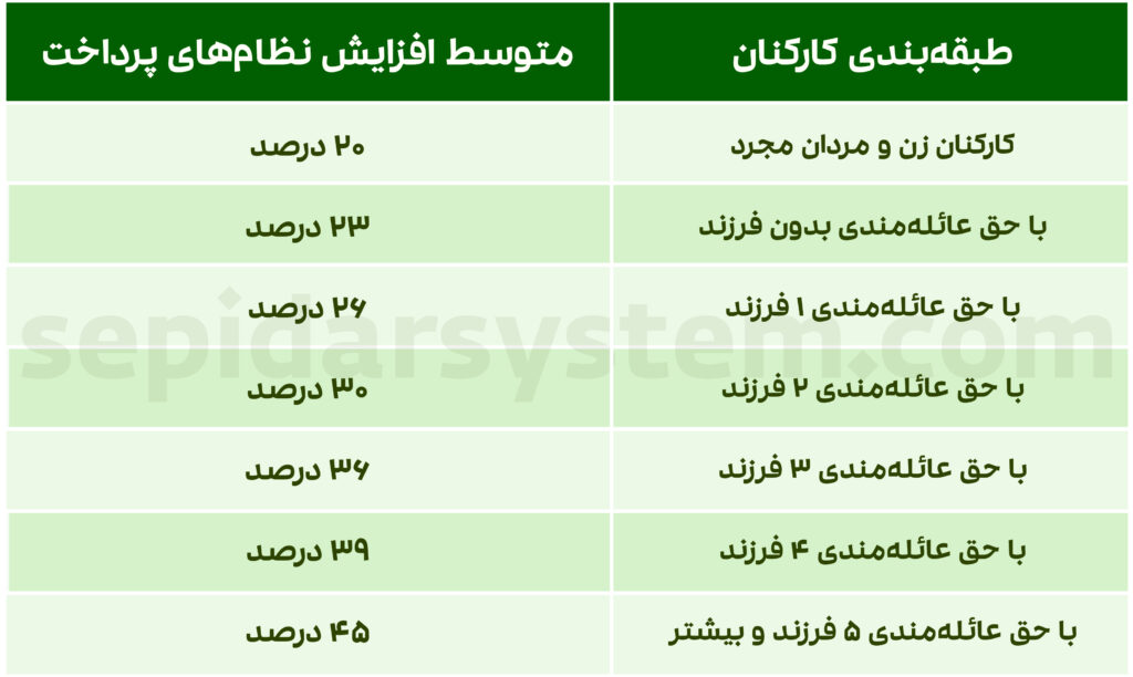 حقوق ۱۴۰۴ کارکنان دولت