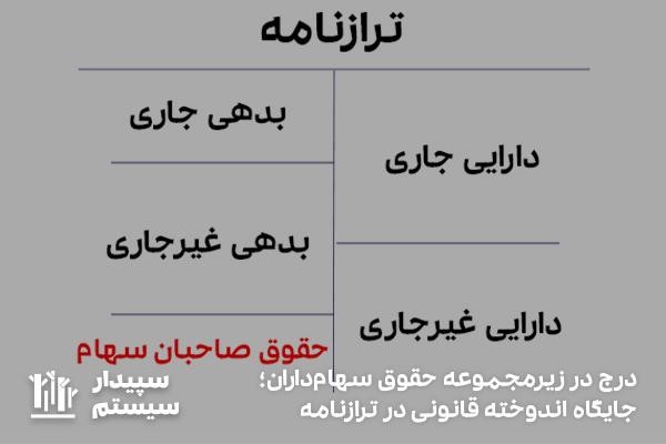 جایگاه اندوخته قانونی در ترازنامه؛ زیرمجموعه حقوق صاحبان سهام
