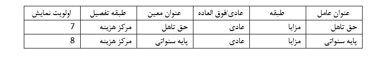 جلوگیری از جرایم ناشی از عدم ثبت پایه سنوات و حق تأهل