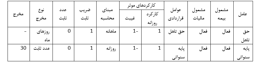 جلوگیری از جرایم ناشی از عدم ثبت پایه سنوات و حق تأهل