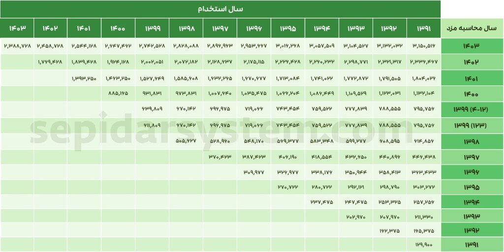 جدول تصاعدی مزد؛ از سال 1931 تا سال 1403