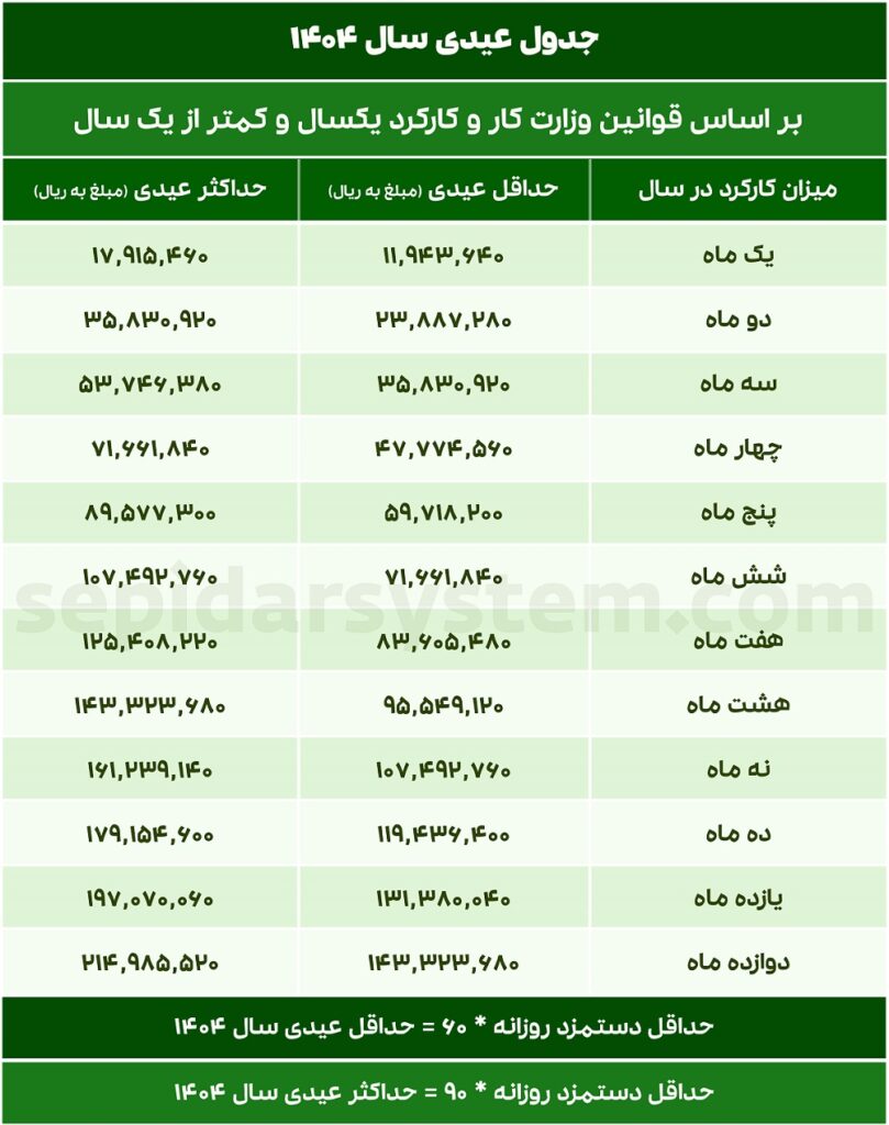 عیدی 1404، عیدی 1403