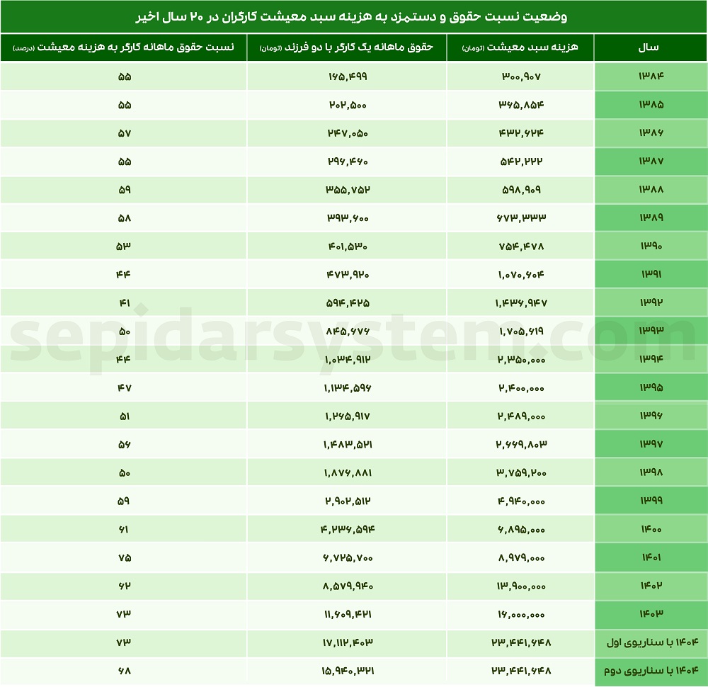 وضعیت نسبت حقوق و دستمزد به هزینه سبد معیشت کارگران